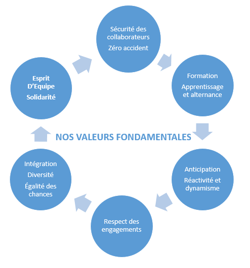 valeurs fondamentales